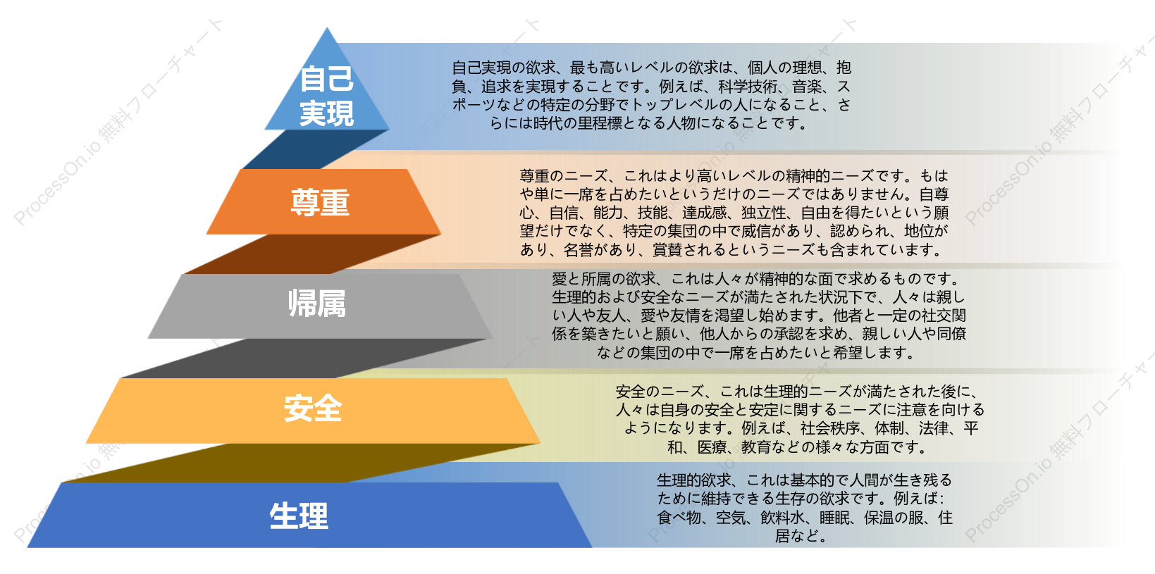マズローの欲求階層ピラミッド図