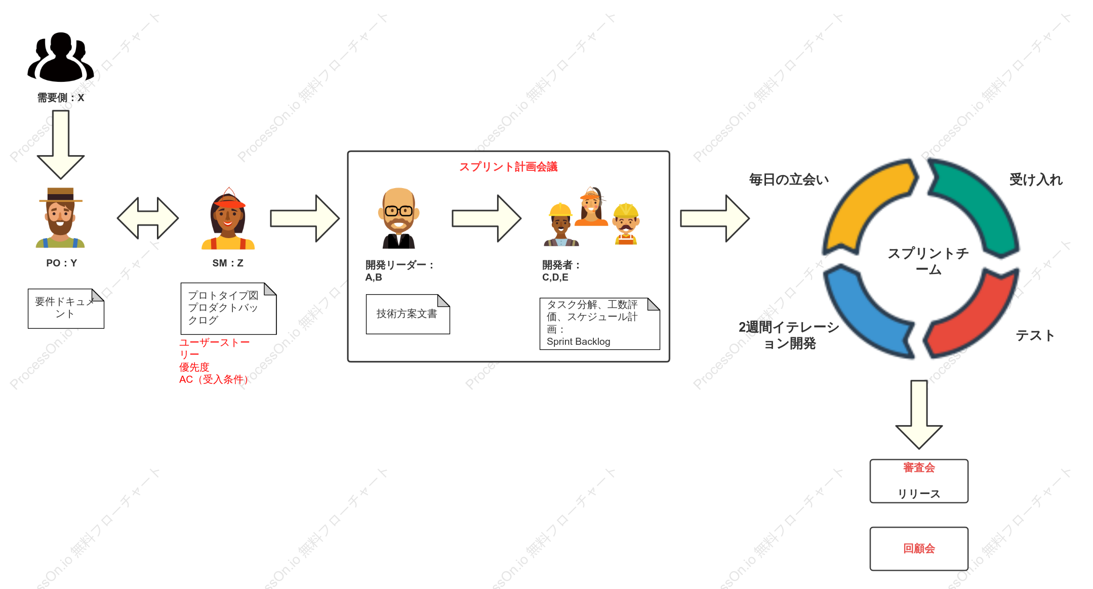 SDLCアジャイル開発プロセス