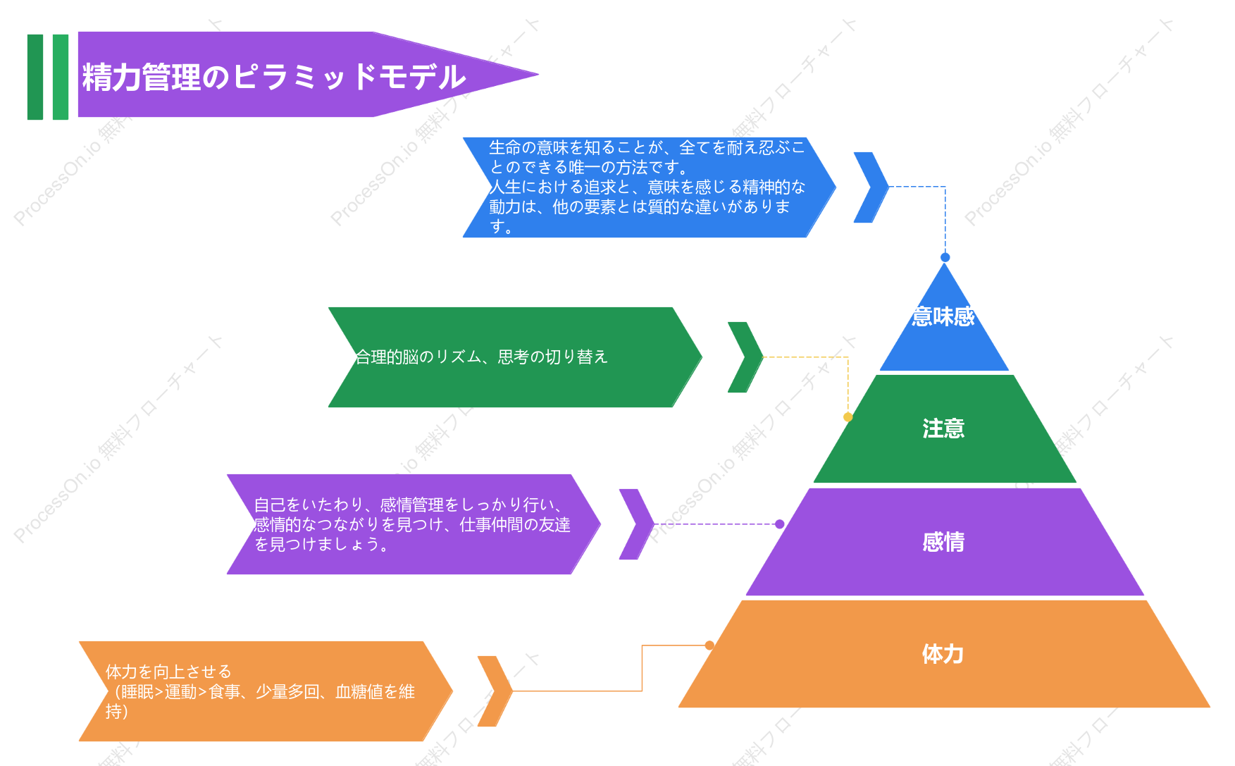 精力管理のピラミッドモデル