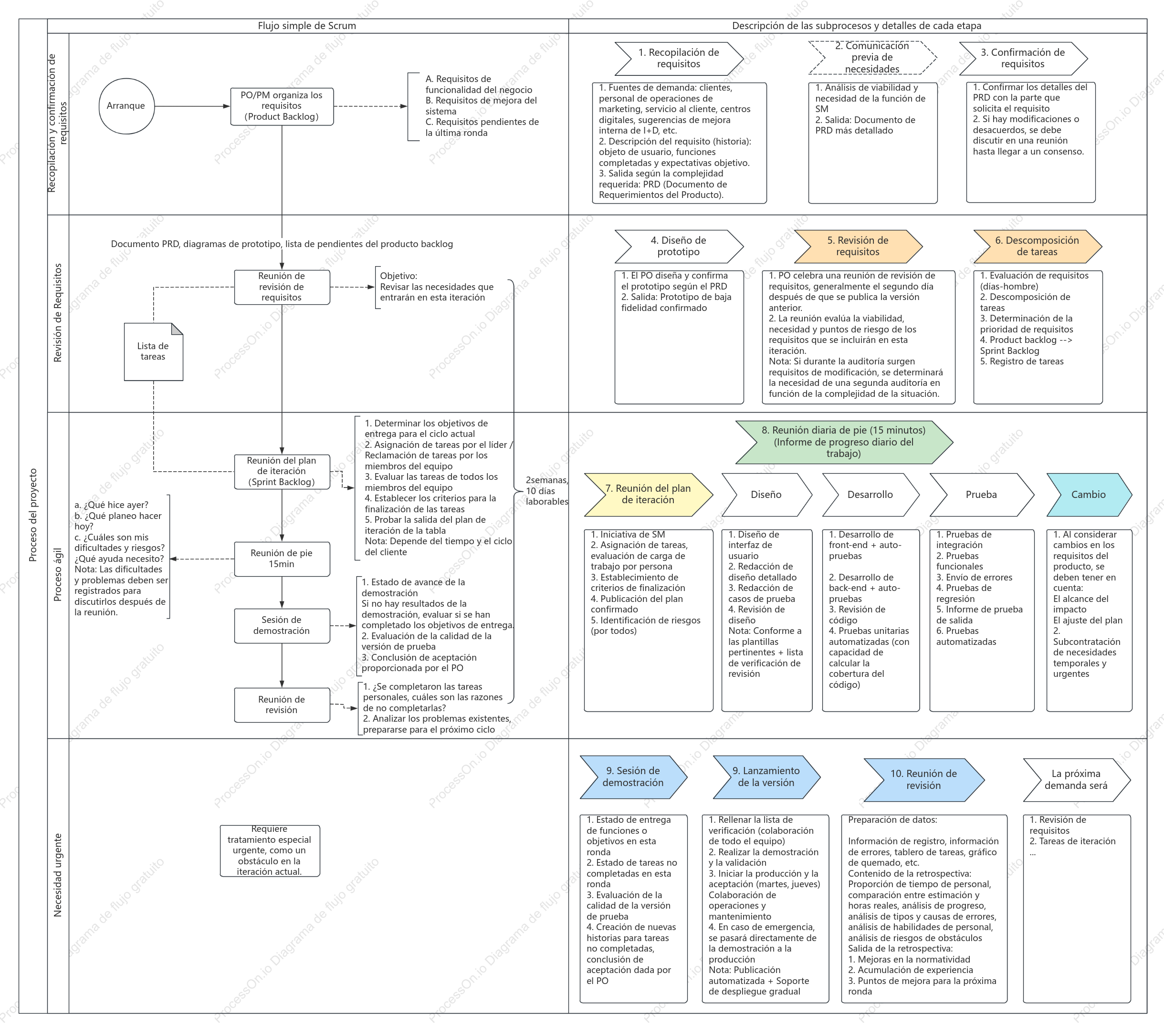 Diagrama de flujo de un proyecto de desarrollo ágil