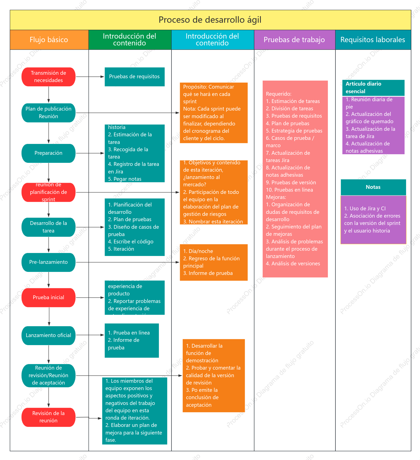 Diagrama de flujo de desarrollo ágil