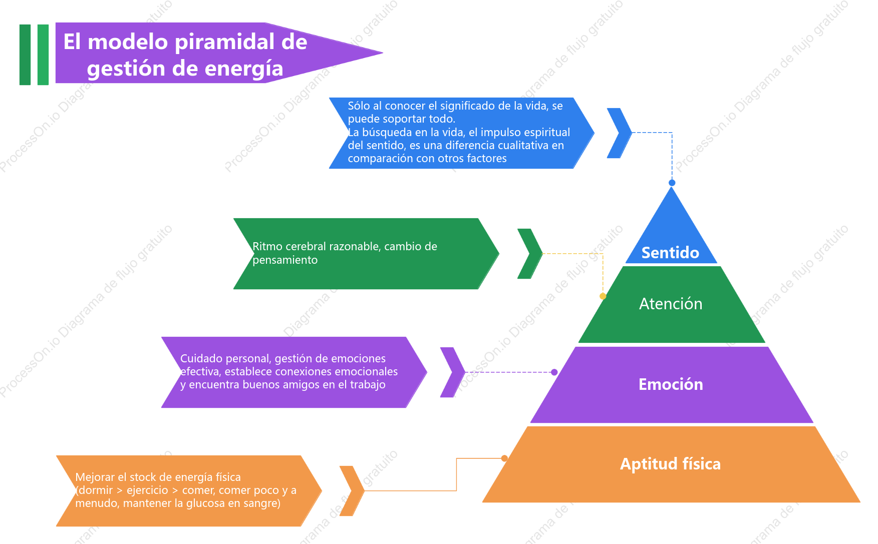 El modelo piramidal de gestión energética