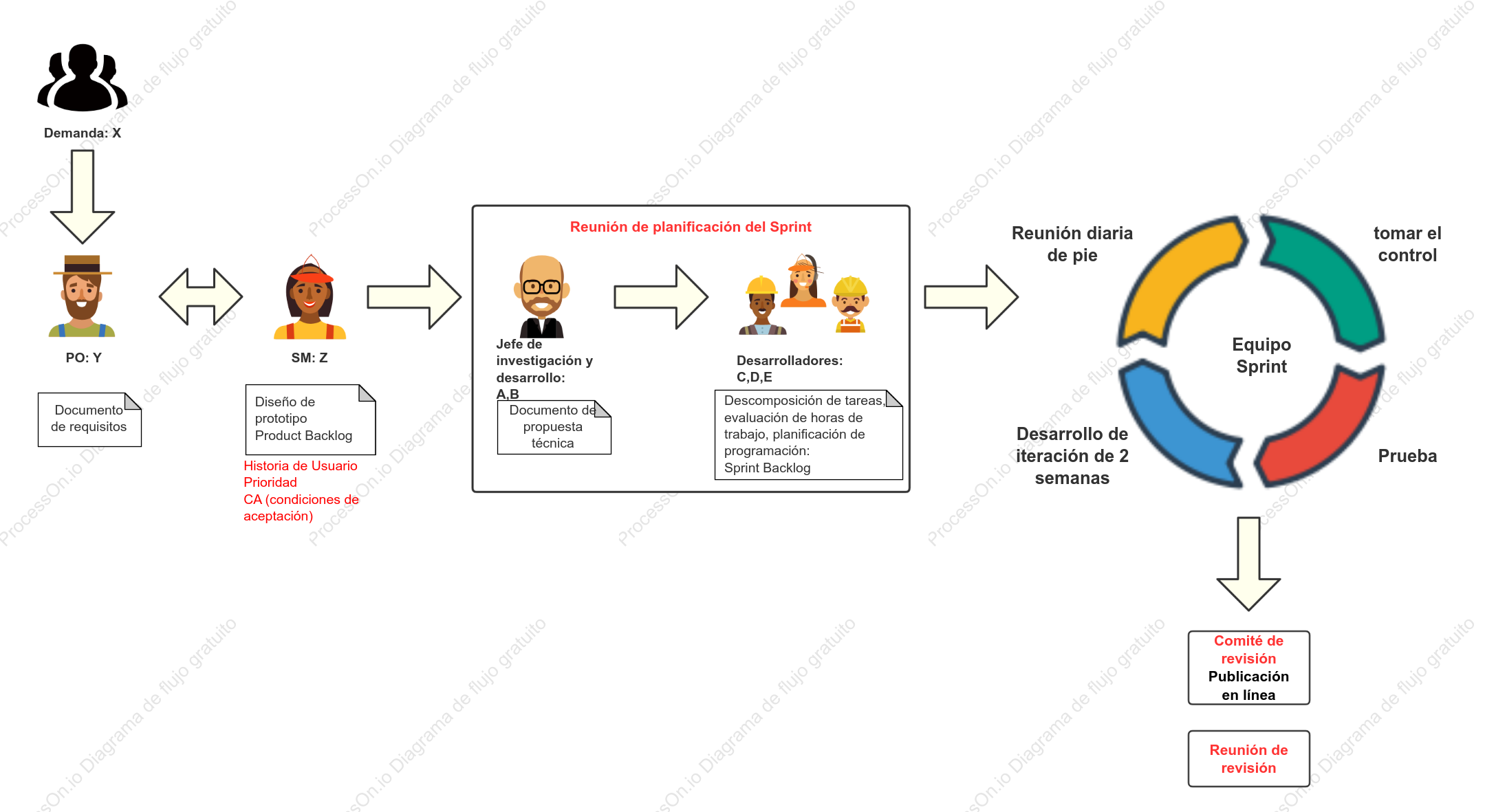 Proceso de desarrollo ágil SDLC