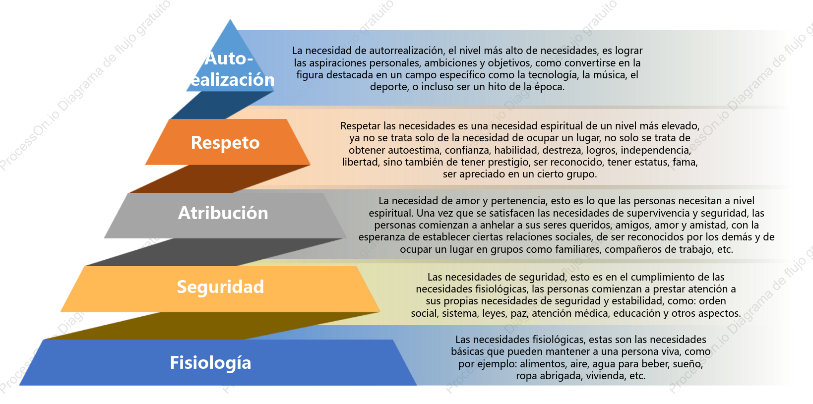 Pirámide de la jerarquía de necesidades de Maslow