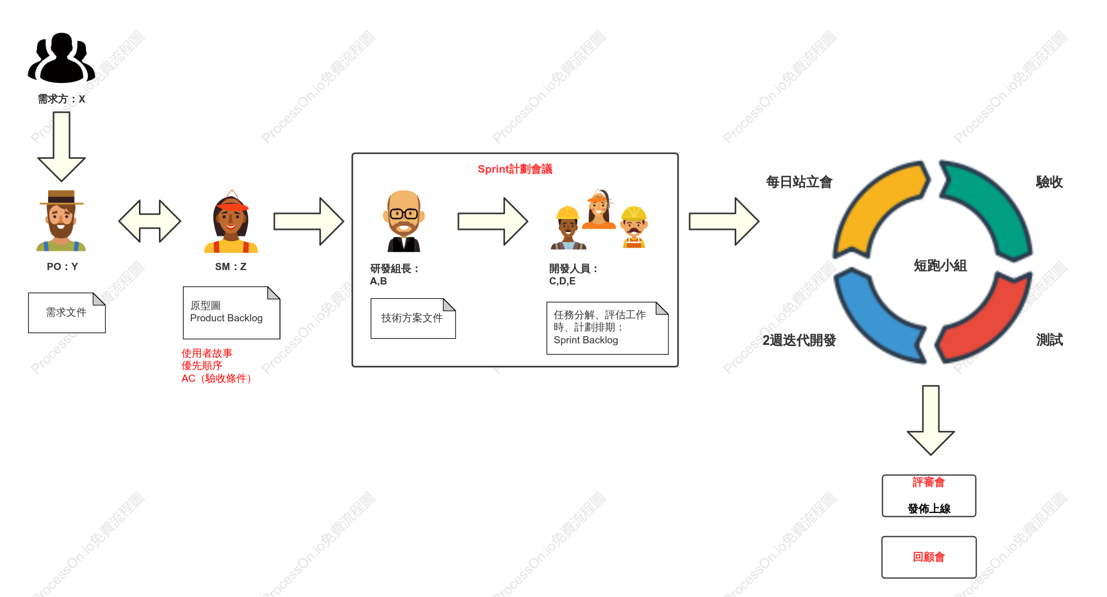 SDLC敏捷開發流程