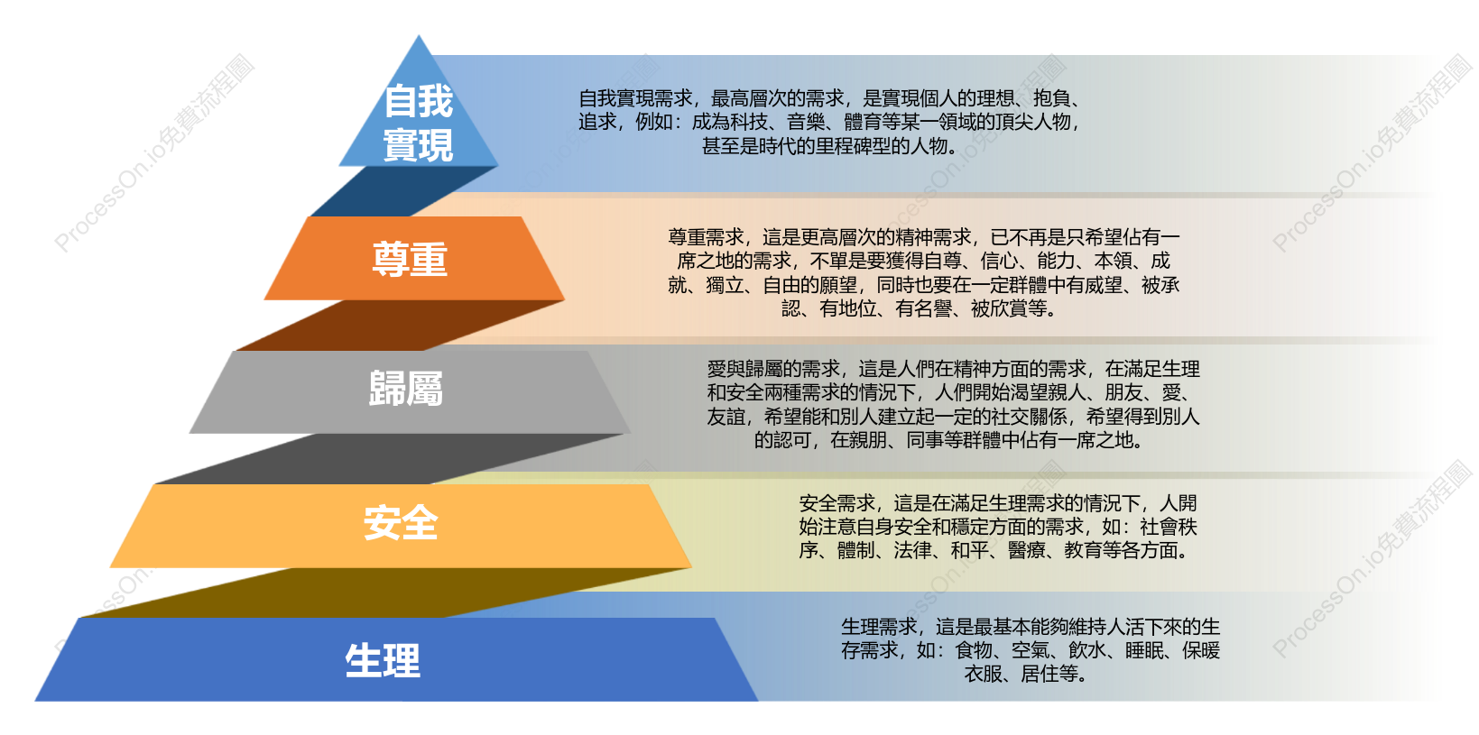 馬斯洛需求層次金字塔圖