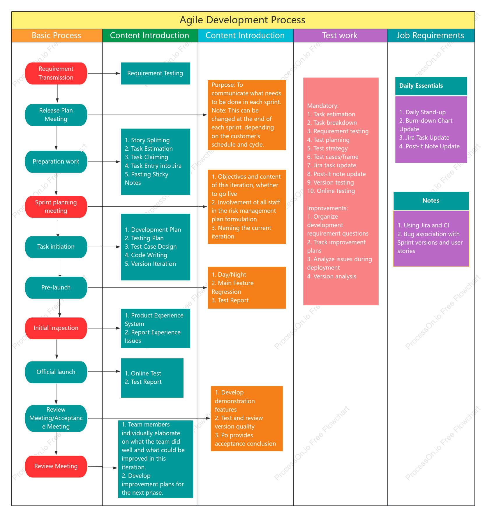 Agile Development Process