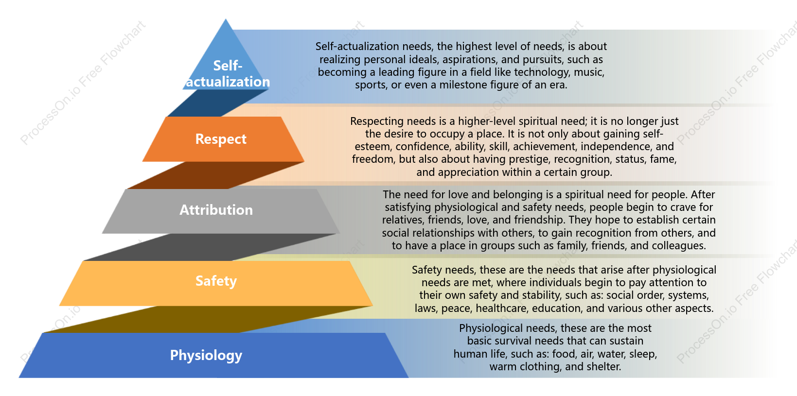 Maslow's hierarchy of needs pyramid