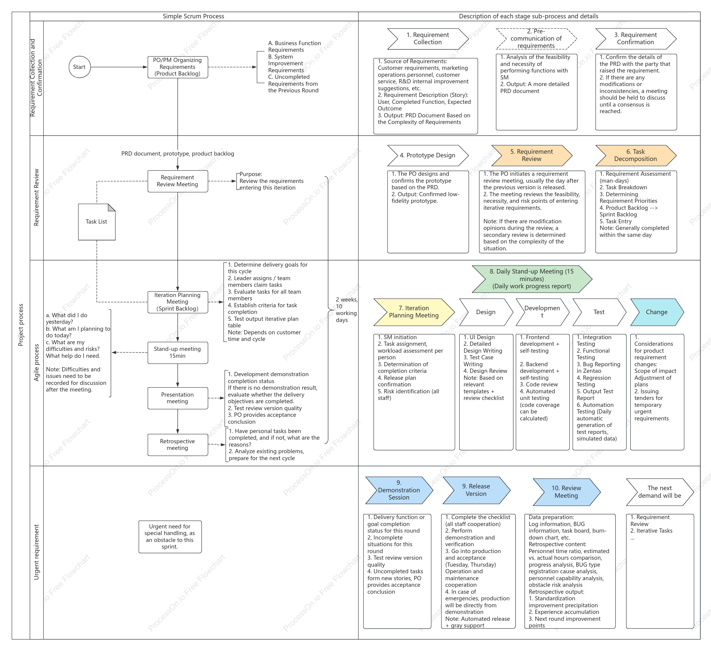 Agile development project flow chart
