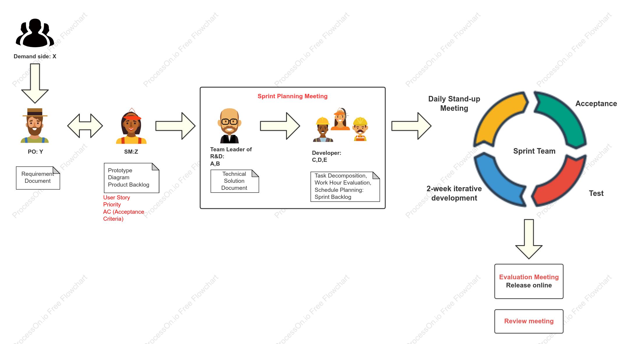 SDLC Agile Development Process