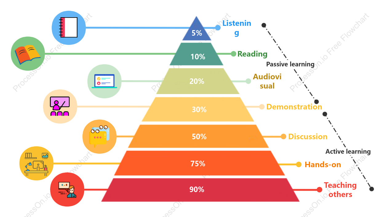 Learning Pyramid Model Diagram