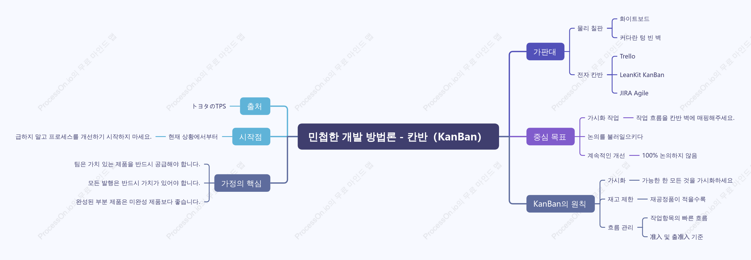 애자일 개발 방법-칸반（KanBan）