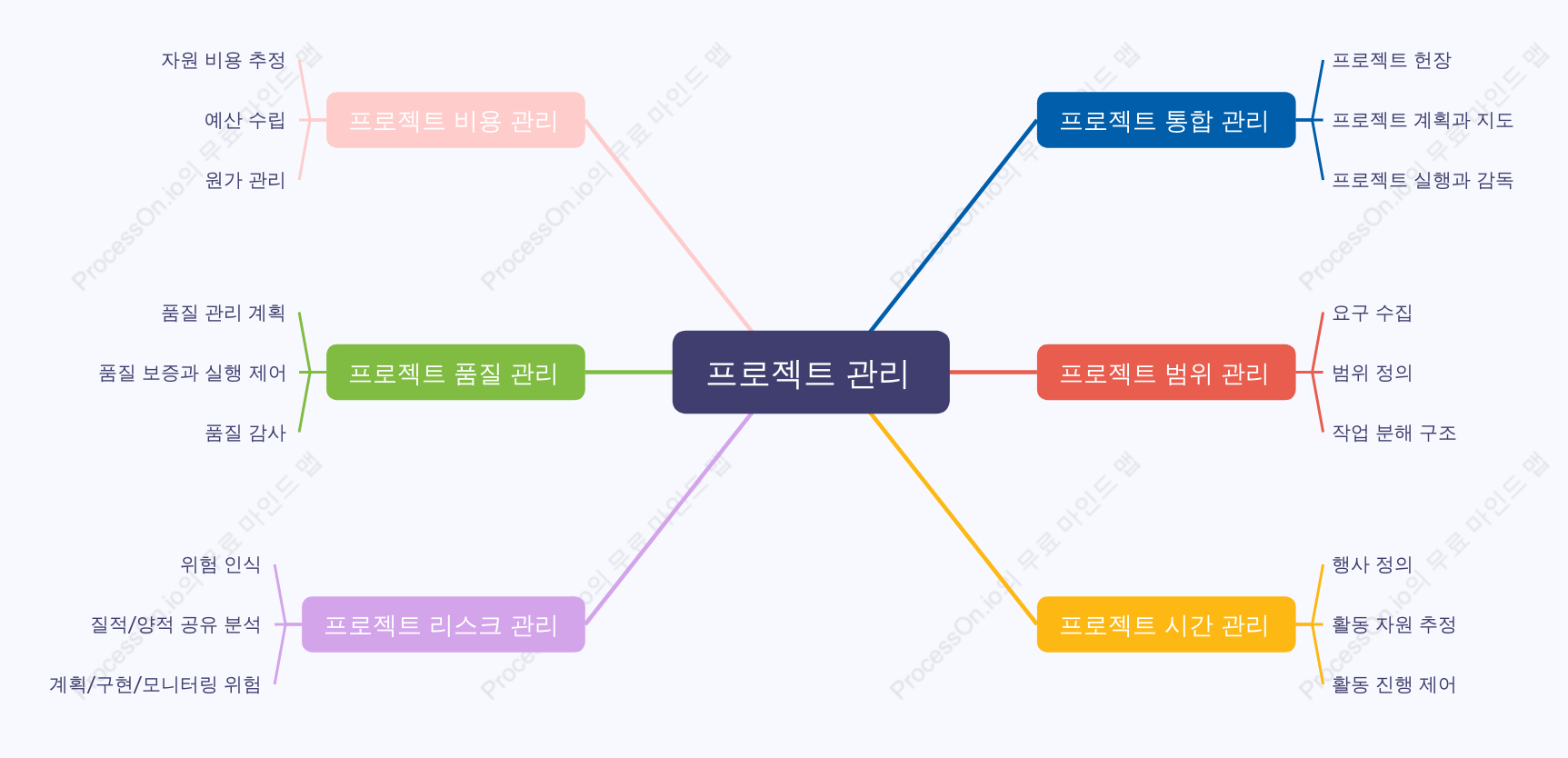 프로젝트 관리 분류