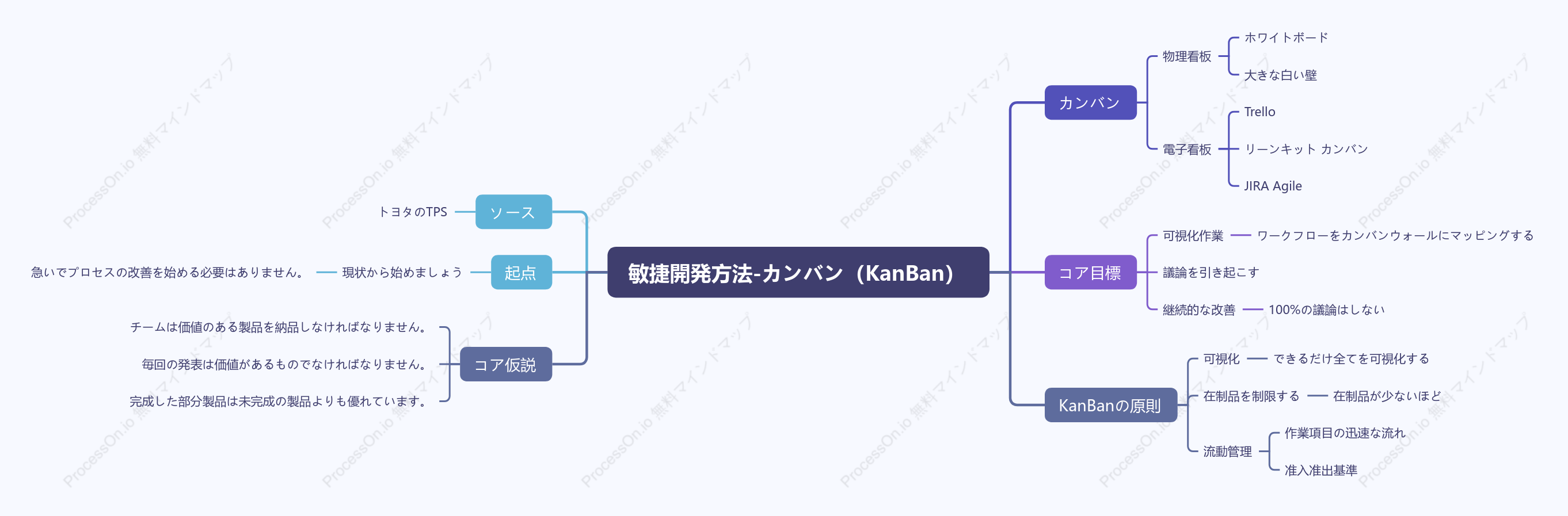 敏捷開発方法-カンバン（KanBan）