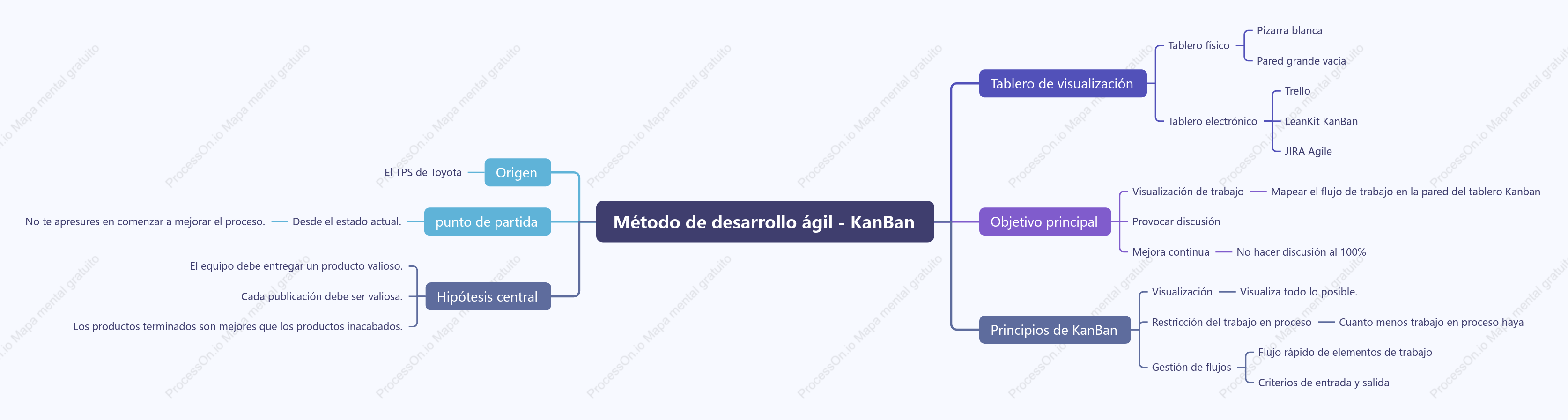 Método de desarrollo ágil - KanBan