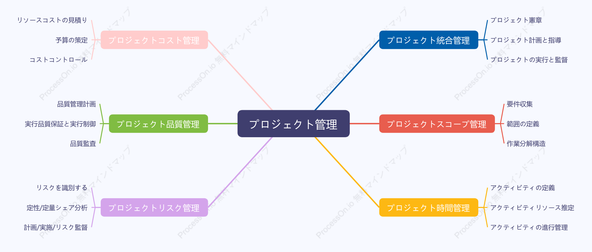 プロジェクト管理
