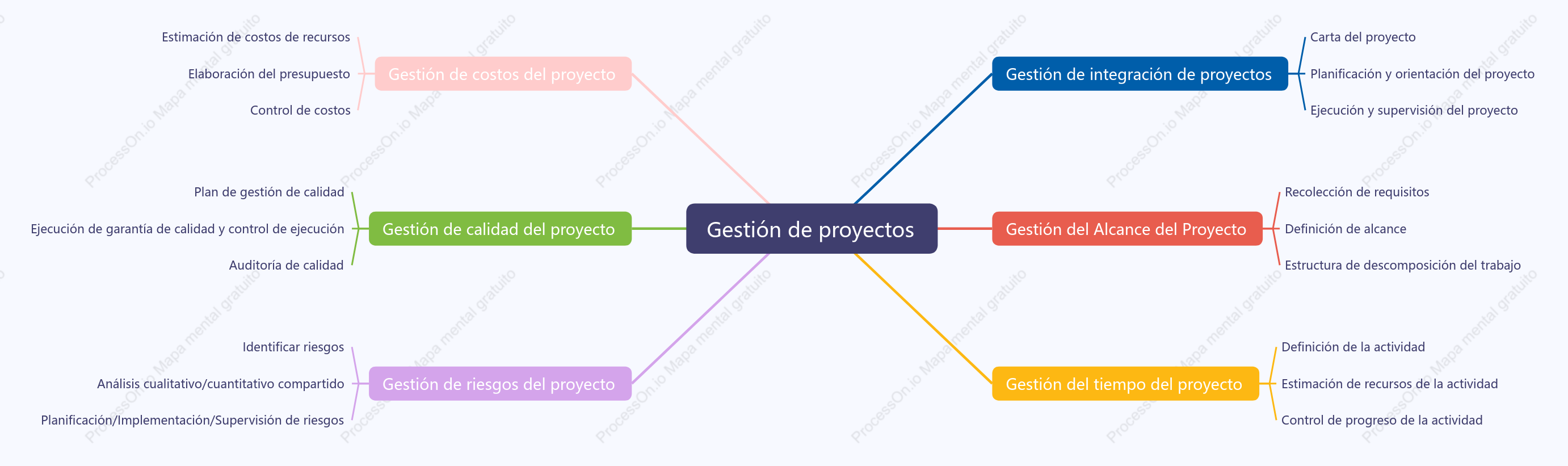 Gestión de proyectos