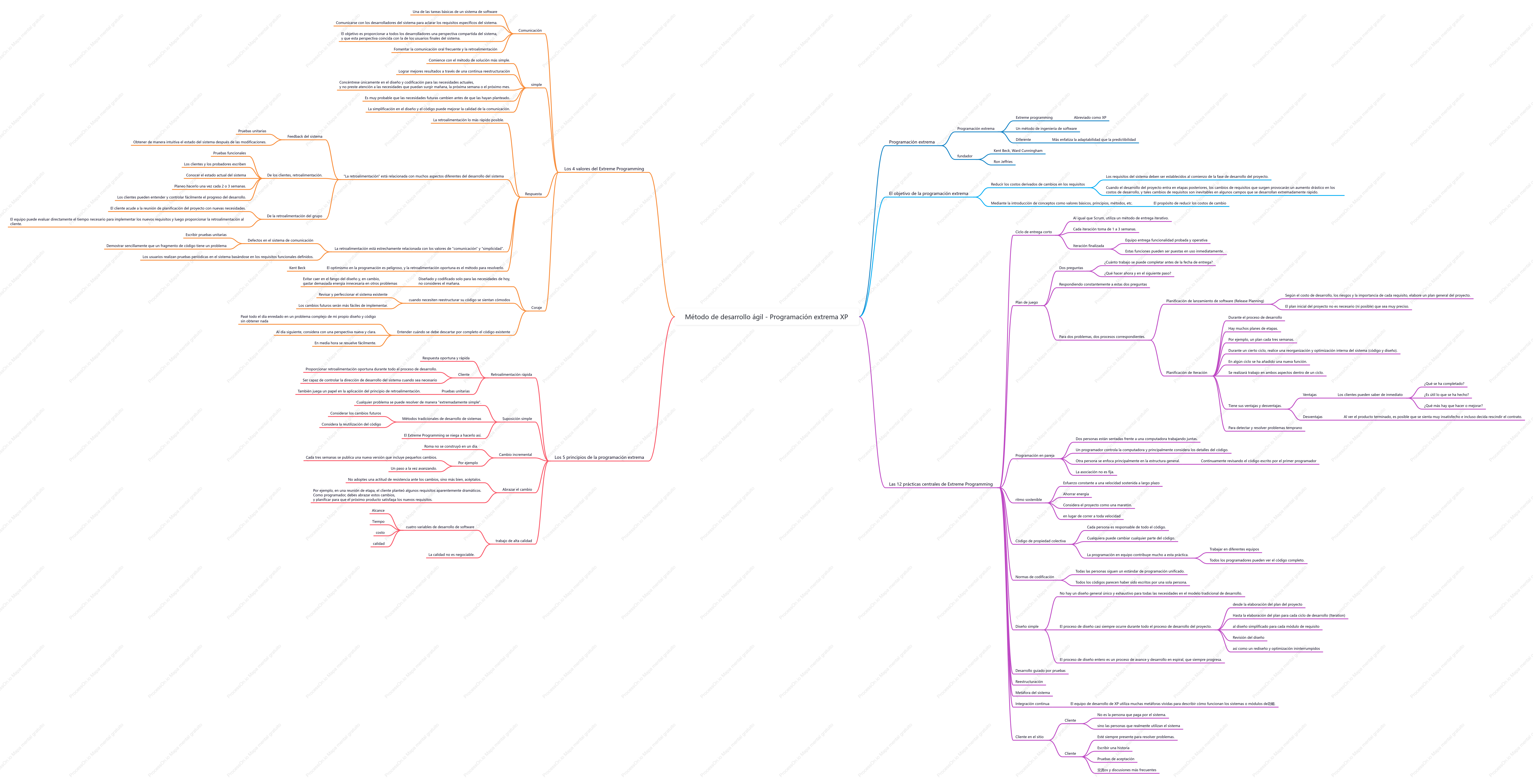 Método de desarrollo ágil - Programación extrema XP