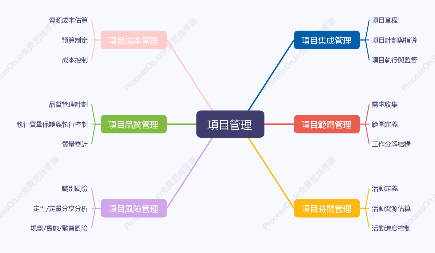 項目管理