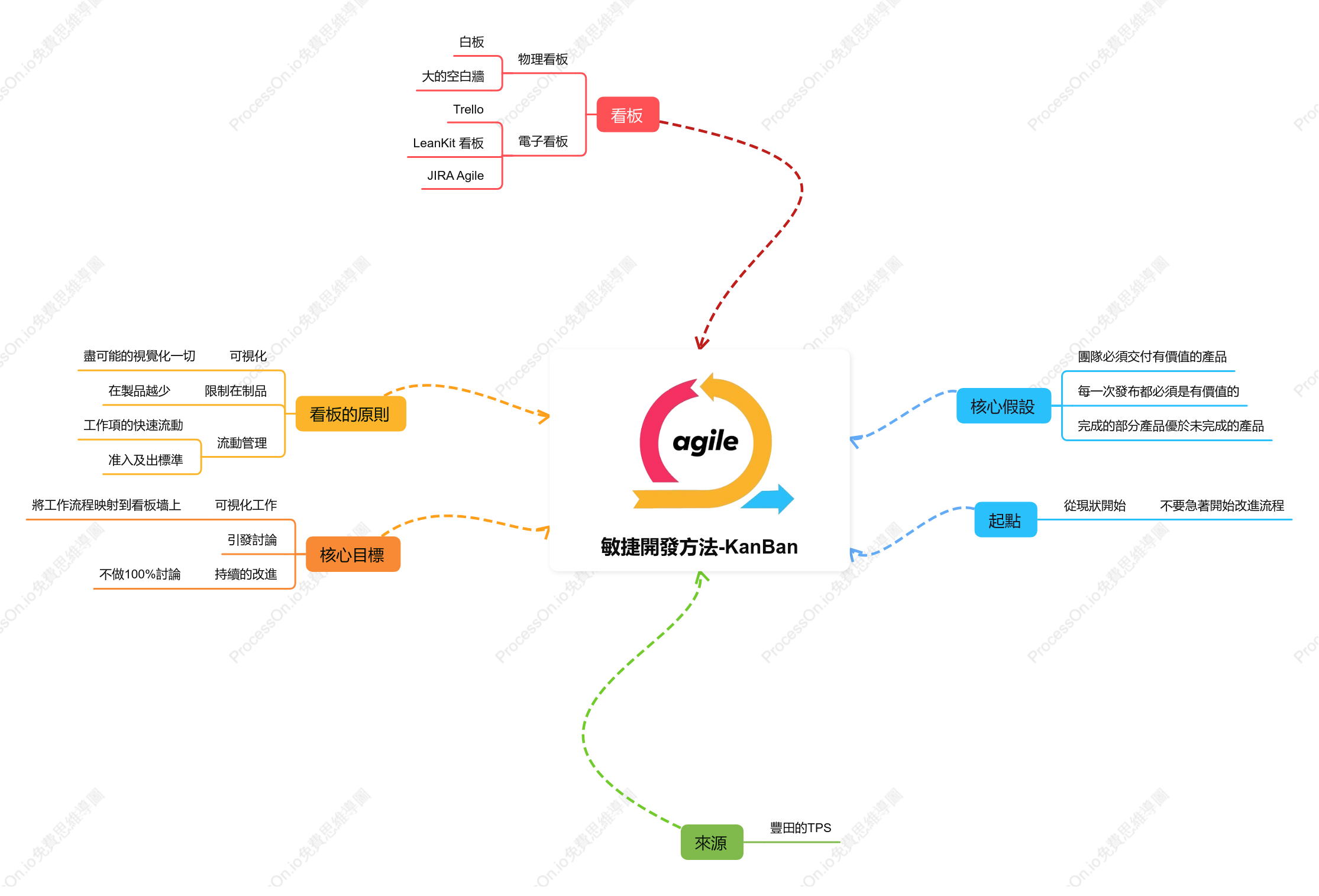 敏捷開發方法中的精實開發全解析：打造高效開發流程