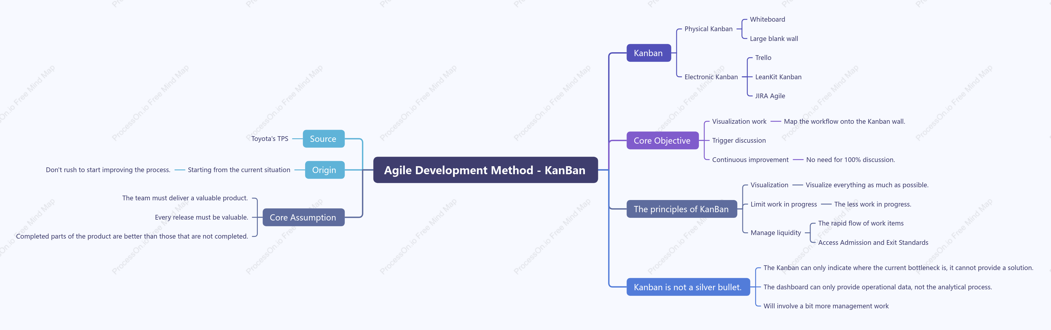 Agile Development Method - KanBan