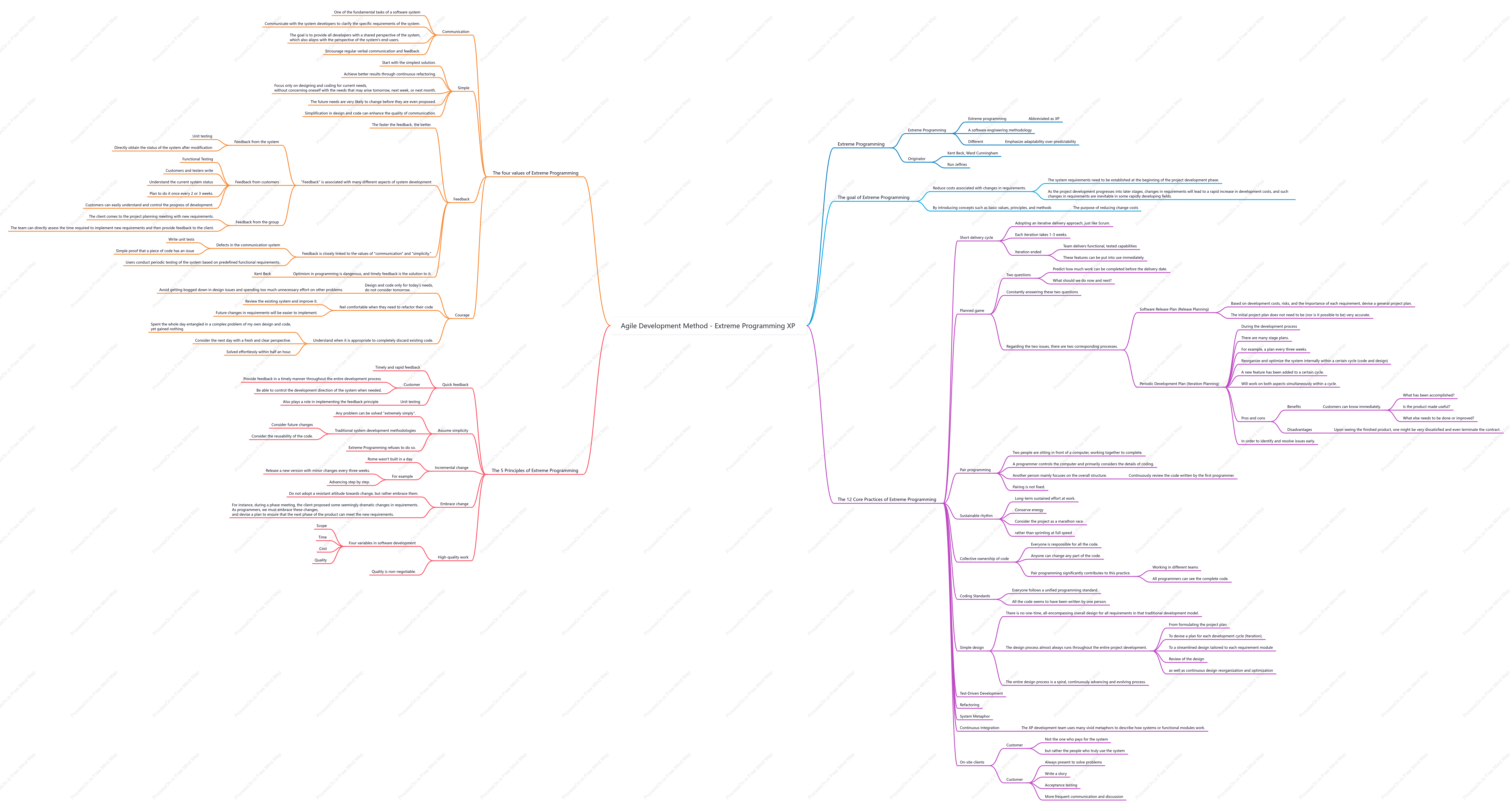 Agile Development Method - Extreme Programming XP