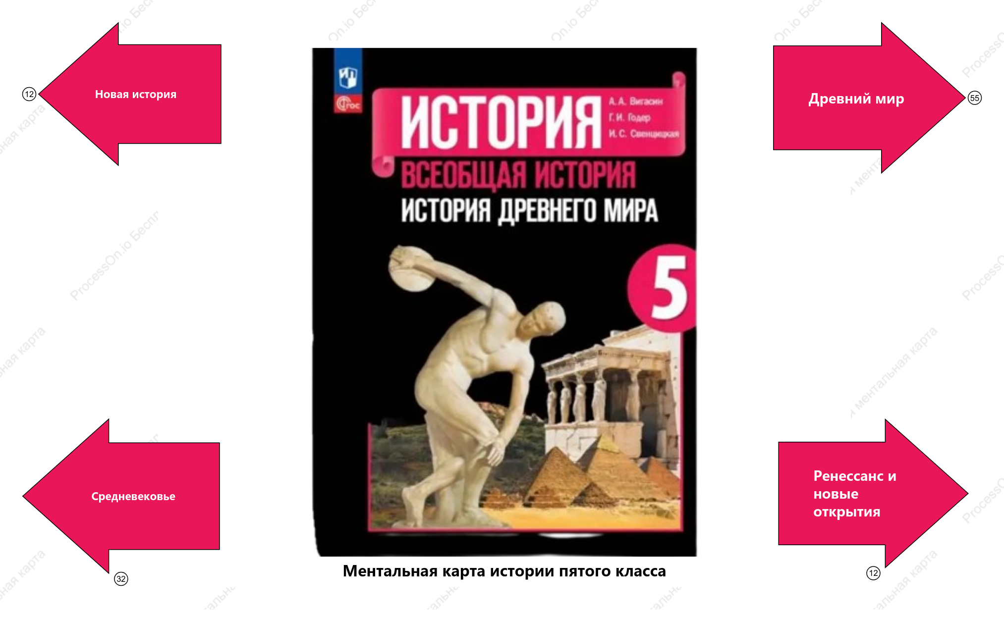 Ментальная карта истории пятого класса