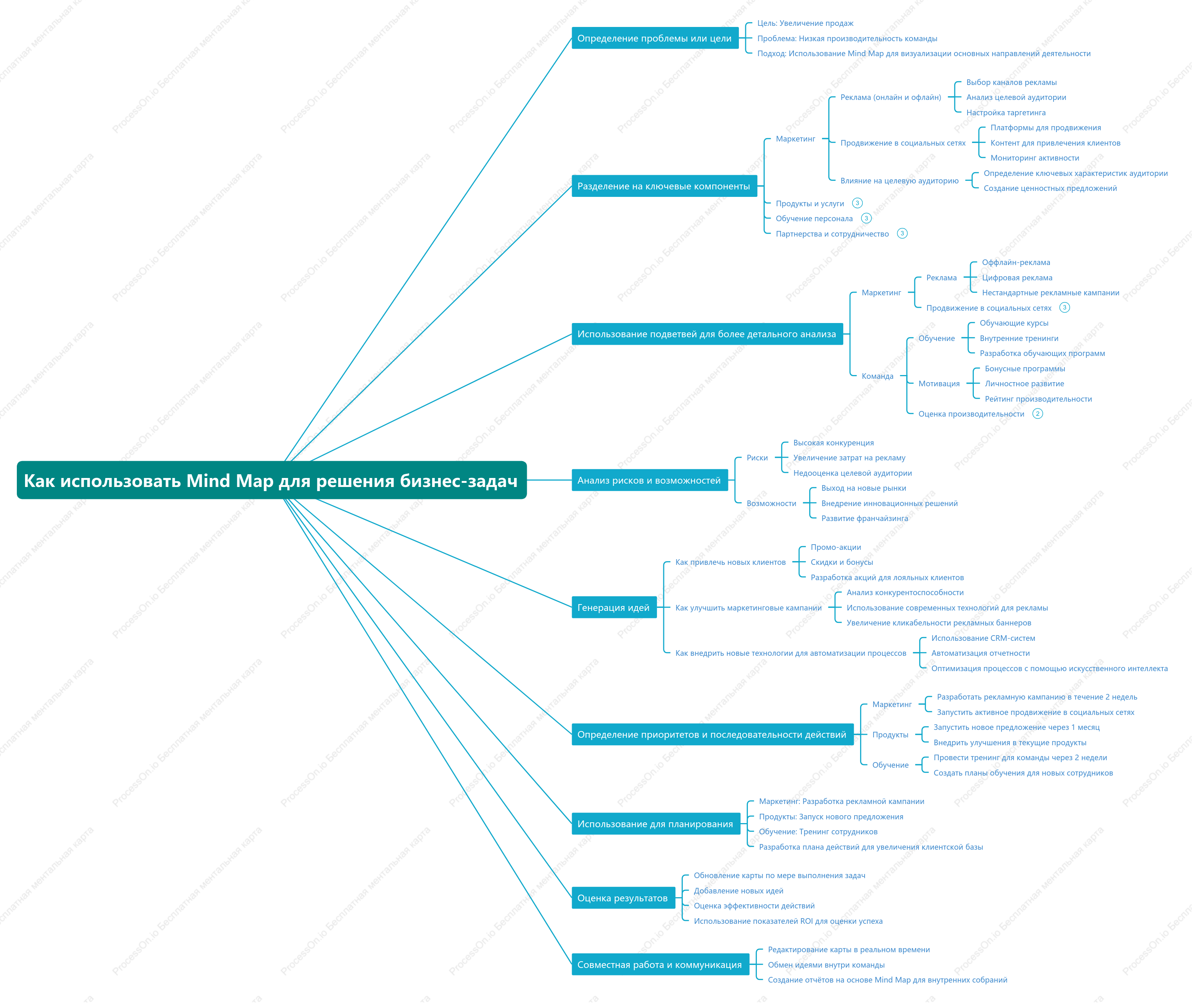 Как использовать Mind Map для решения бизнес-задач