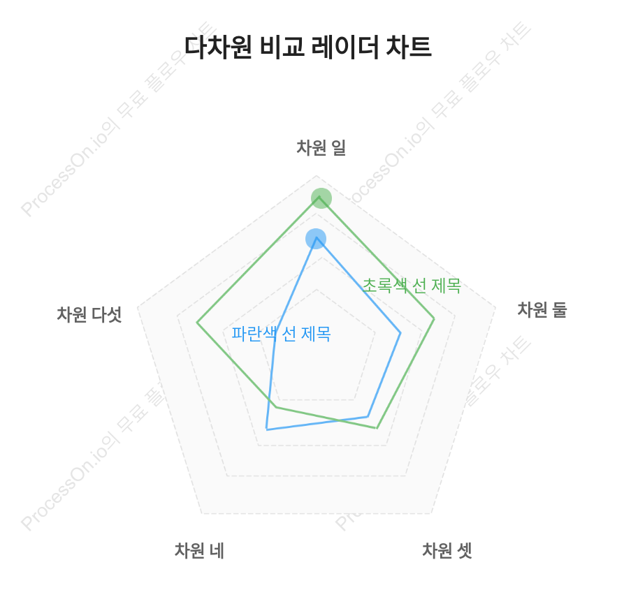 펜타곤 차트-다차원 비교 레이더 차트
