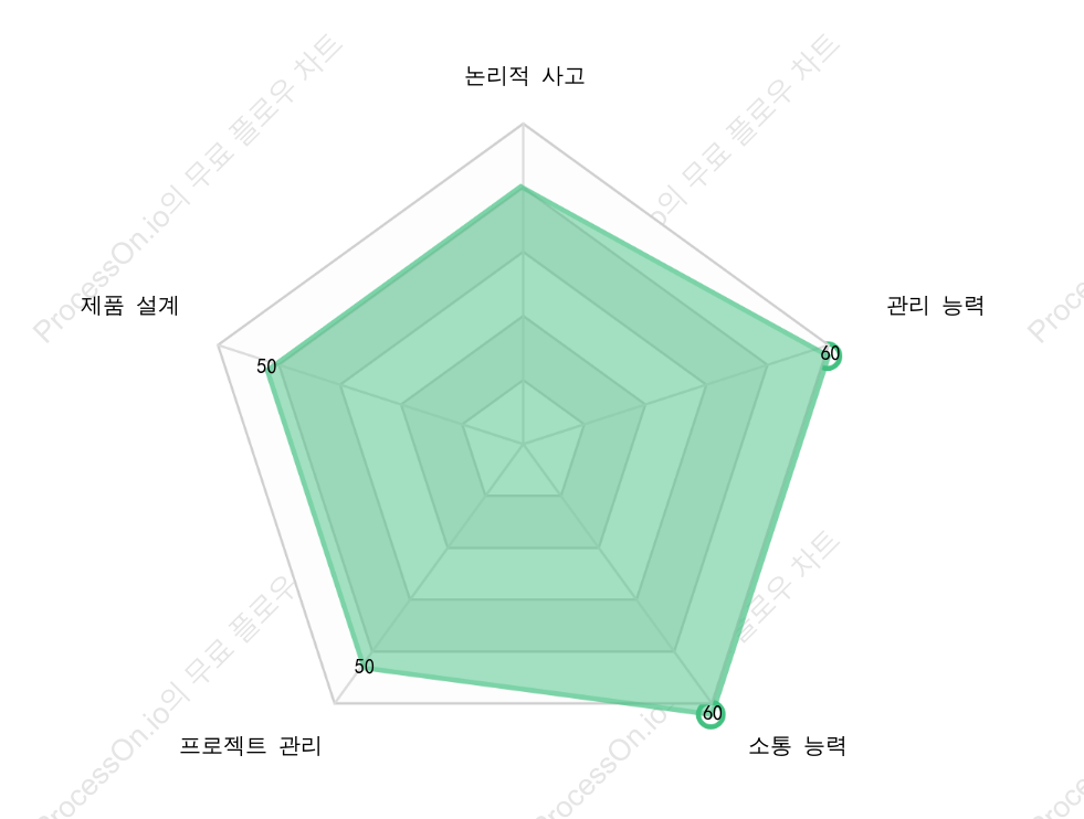 성과 평가 레이더 차트