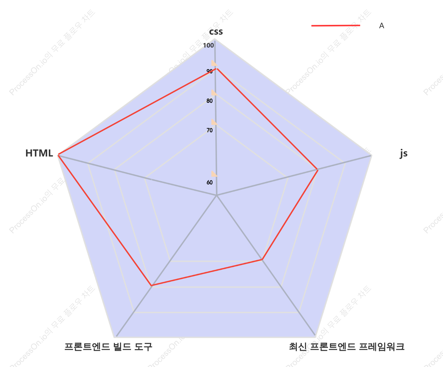 스킬 레이더