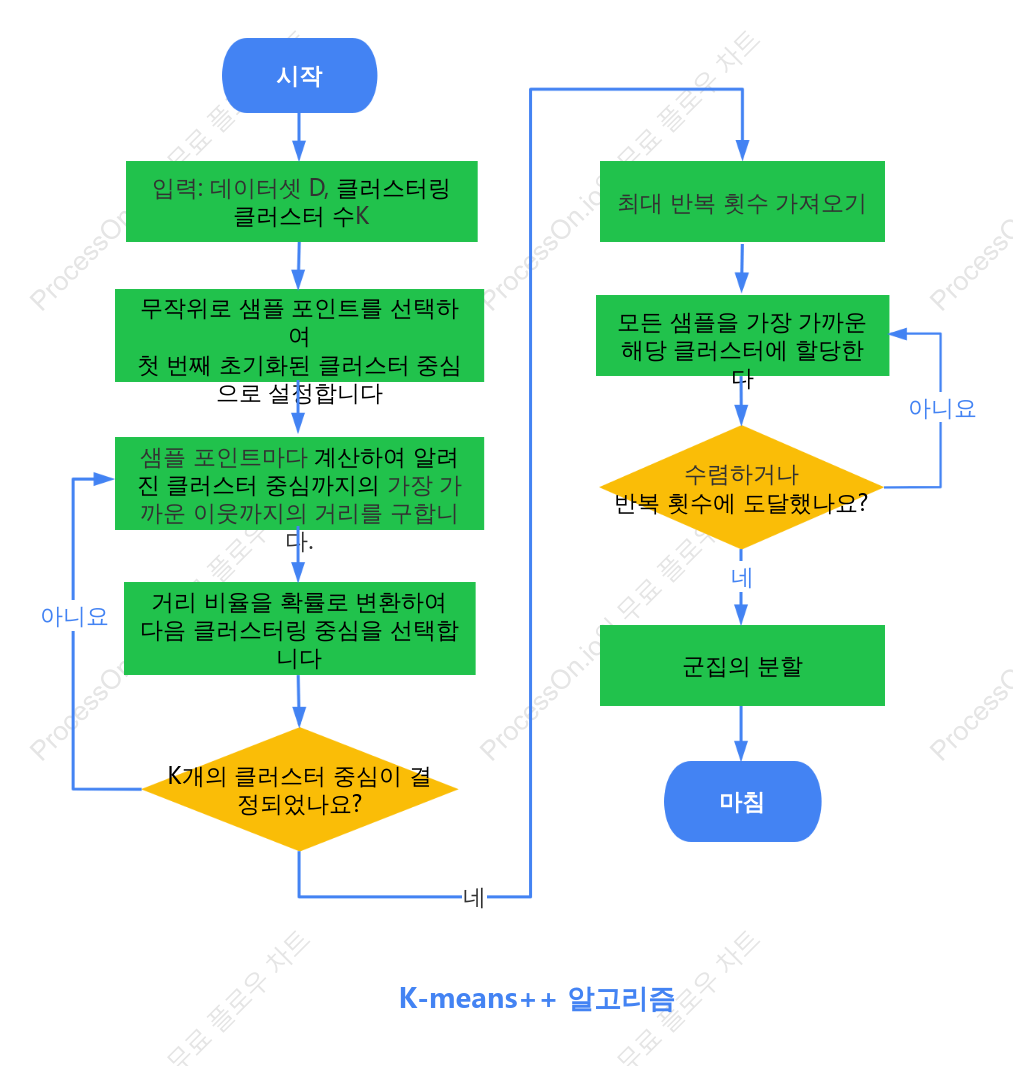 클러스터링 K-means++ 알고리즘 프로세스