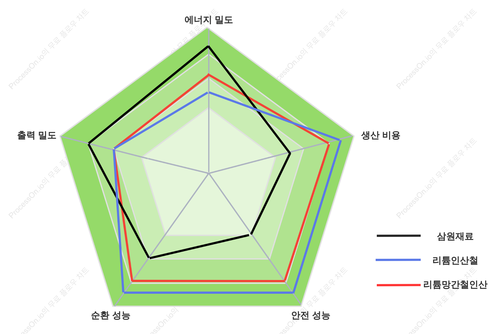 제품 특성 레이더 차트(양극재)