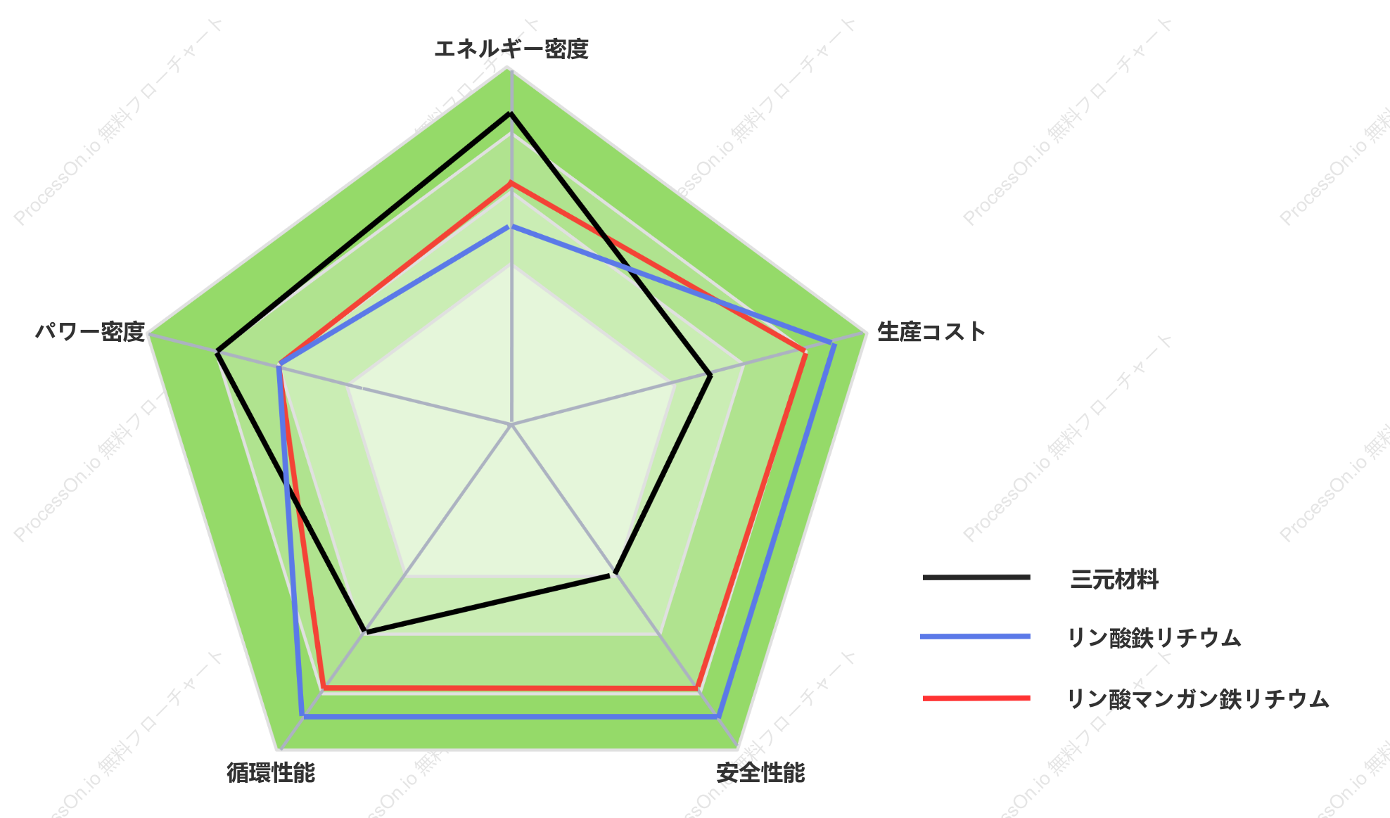 製品特性レーダーチャート（正極材）