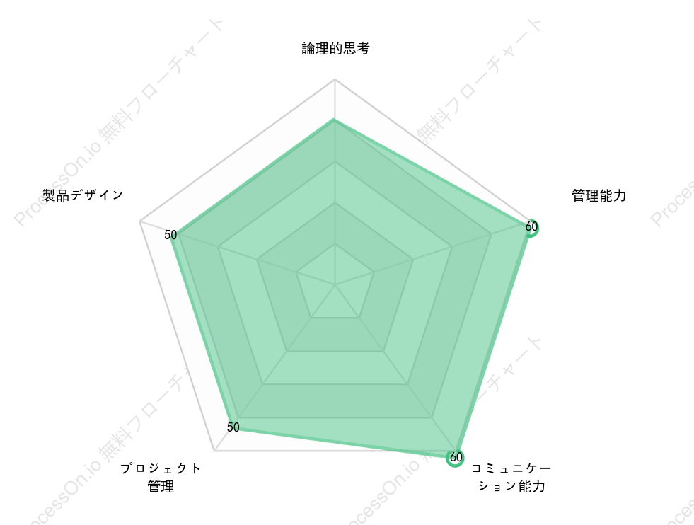 パフォーマンス評価レーダーチャート