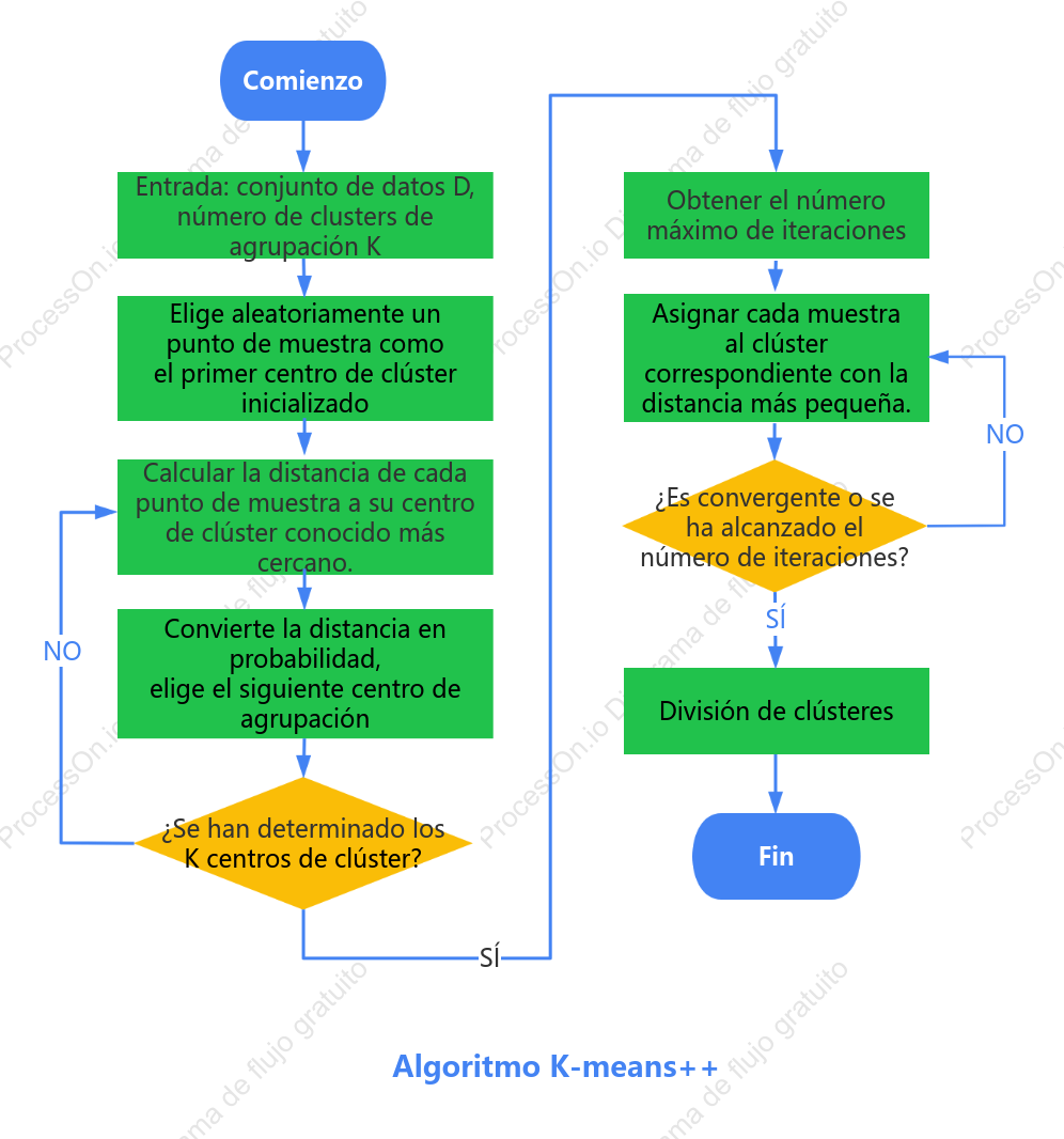 Proceso del algoritmo de agrupamiento K-means++