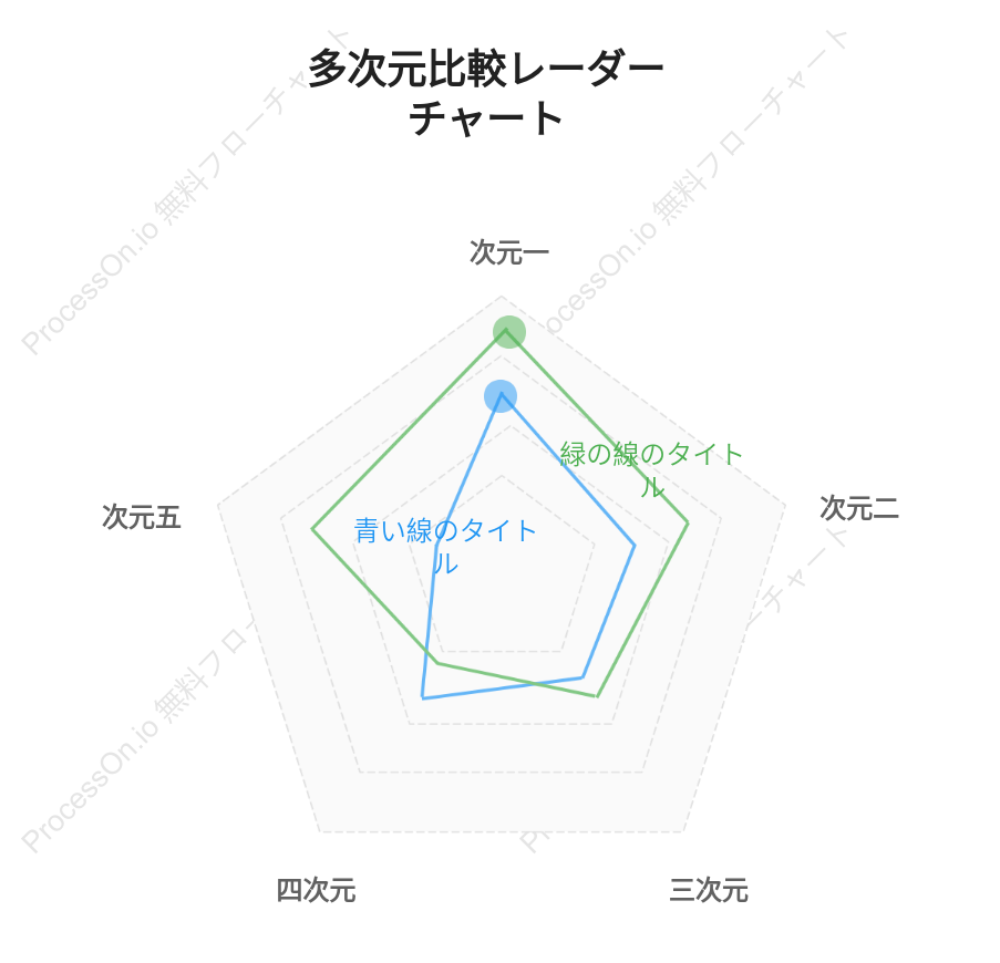 ペンタゴンチャート - 多次元比較レーダーチャート