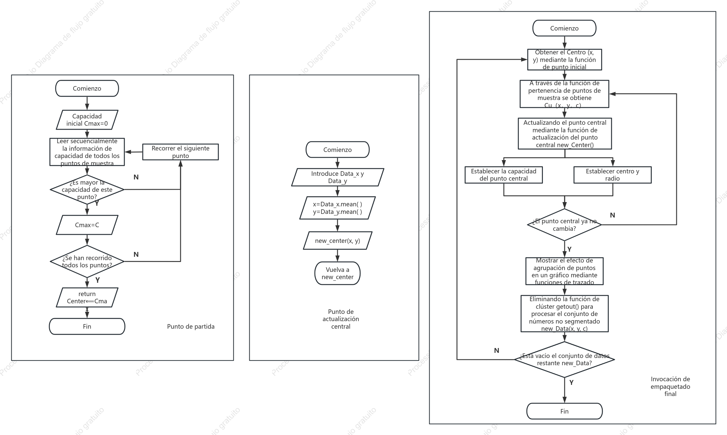 Diagrama de flujo del algoritmo de agrupamiento