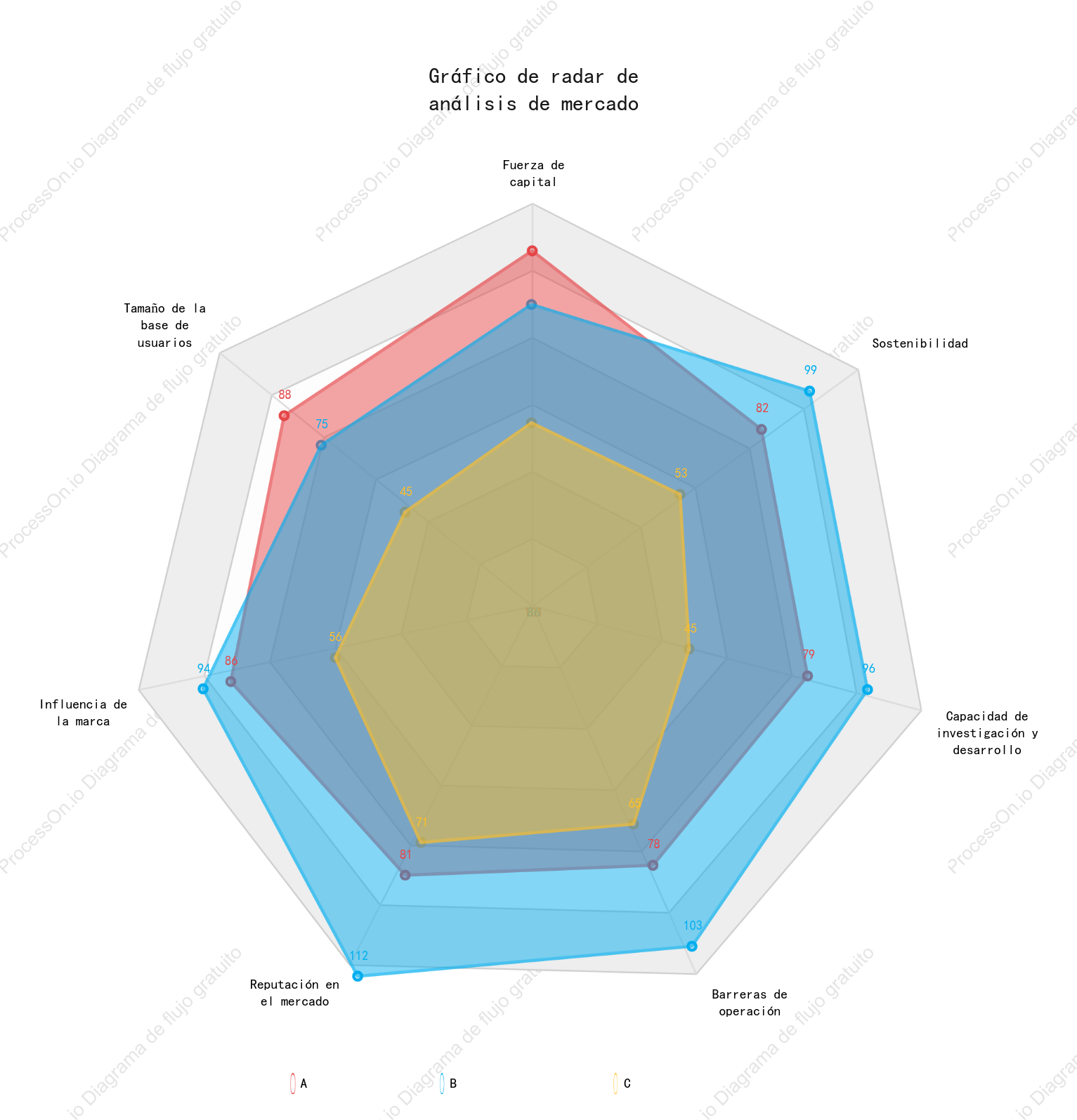 Gráfico de radar de análisis de mercado