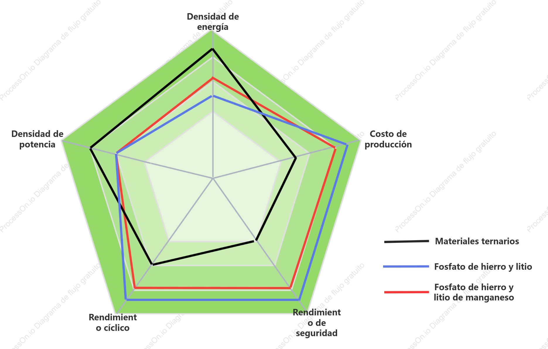 Características del producto gráfico de radar (material del electrodo positivo)