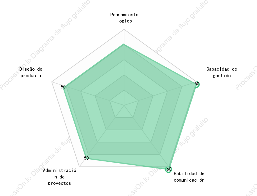 Gráfico de radar de evaluación del desempeño