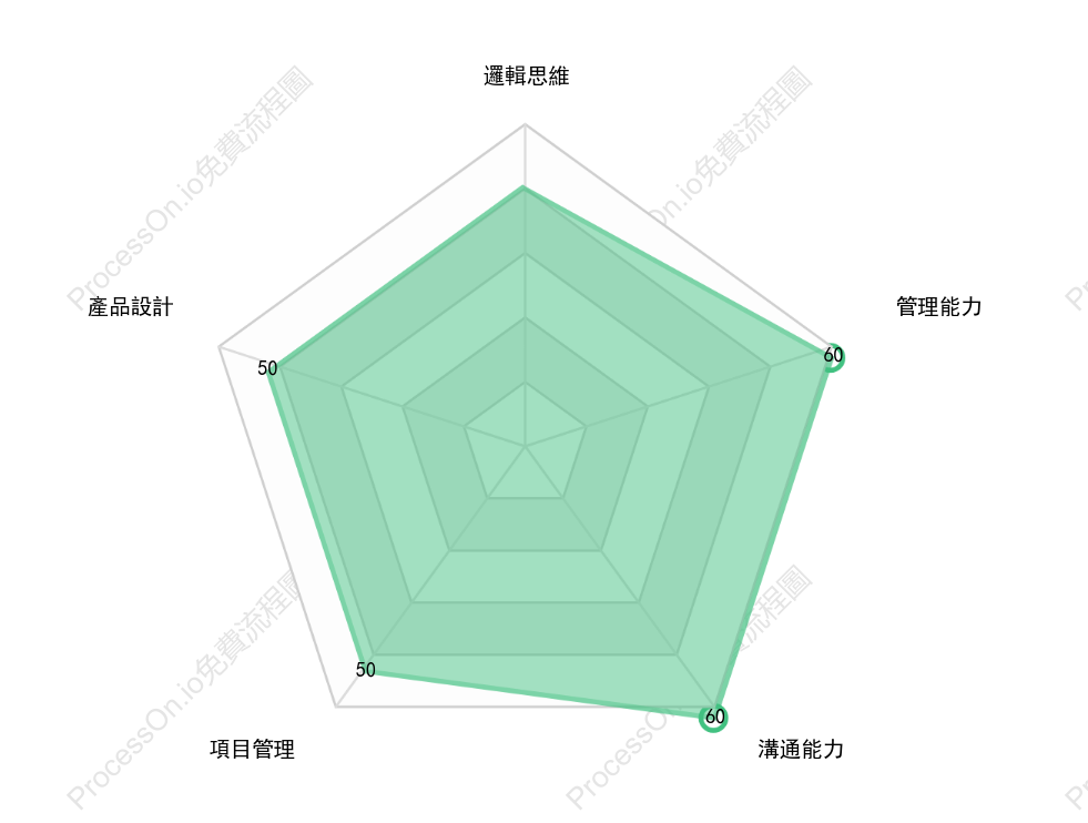 績效評估雷達圖