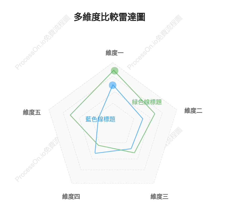 五邊形圖-多維度比較雷達圖