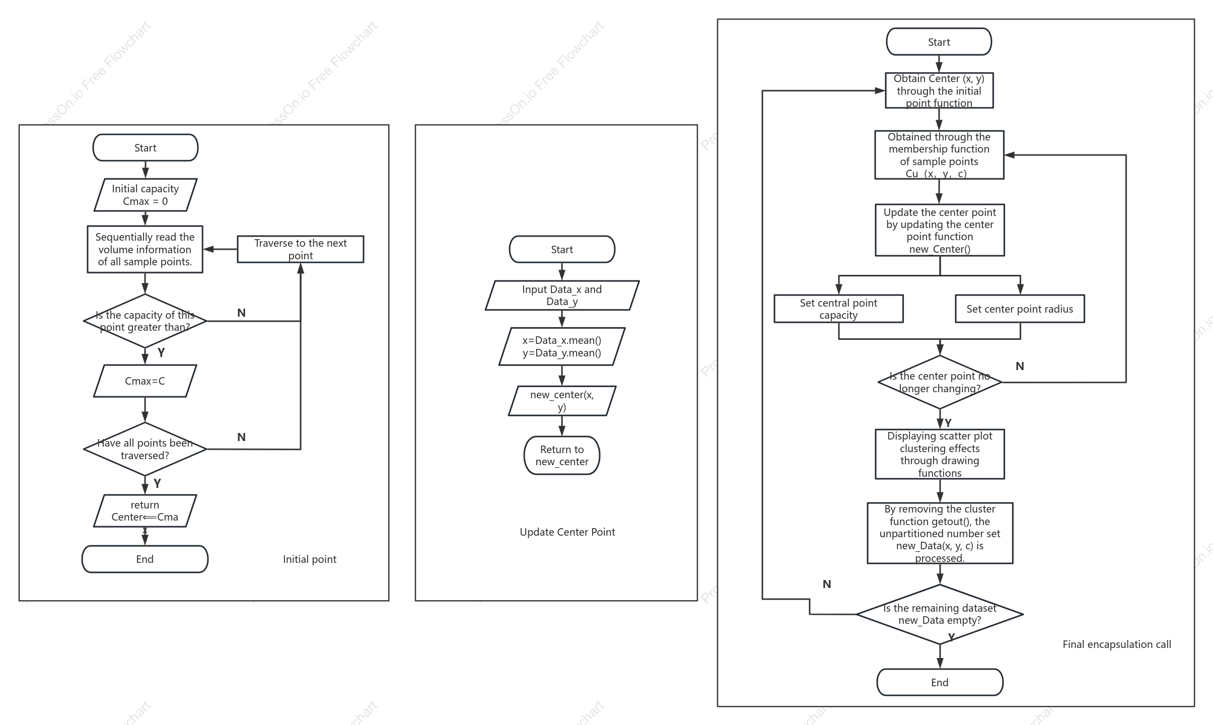 Clustering algorithm flow chart