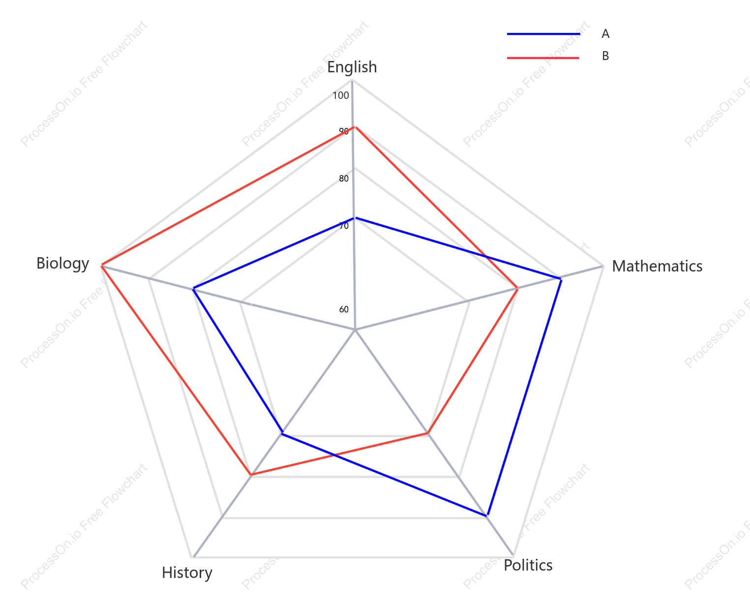 Academic performance radar chart