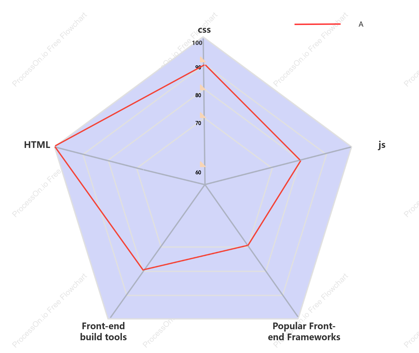 Skill Radar Chart