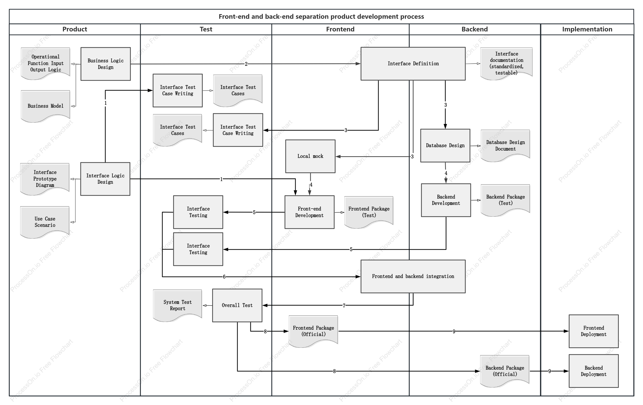 Front-end and back-end separation product development process