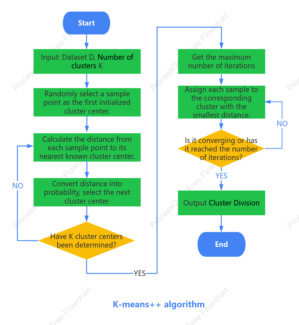 Clustering K-means++ algorithm process