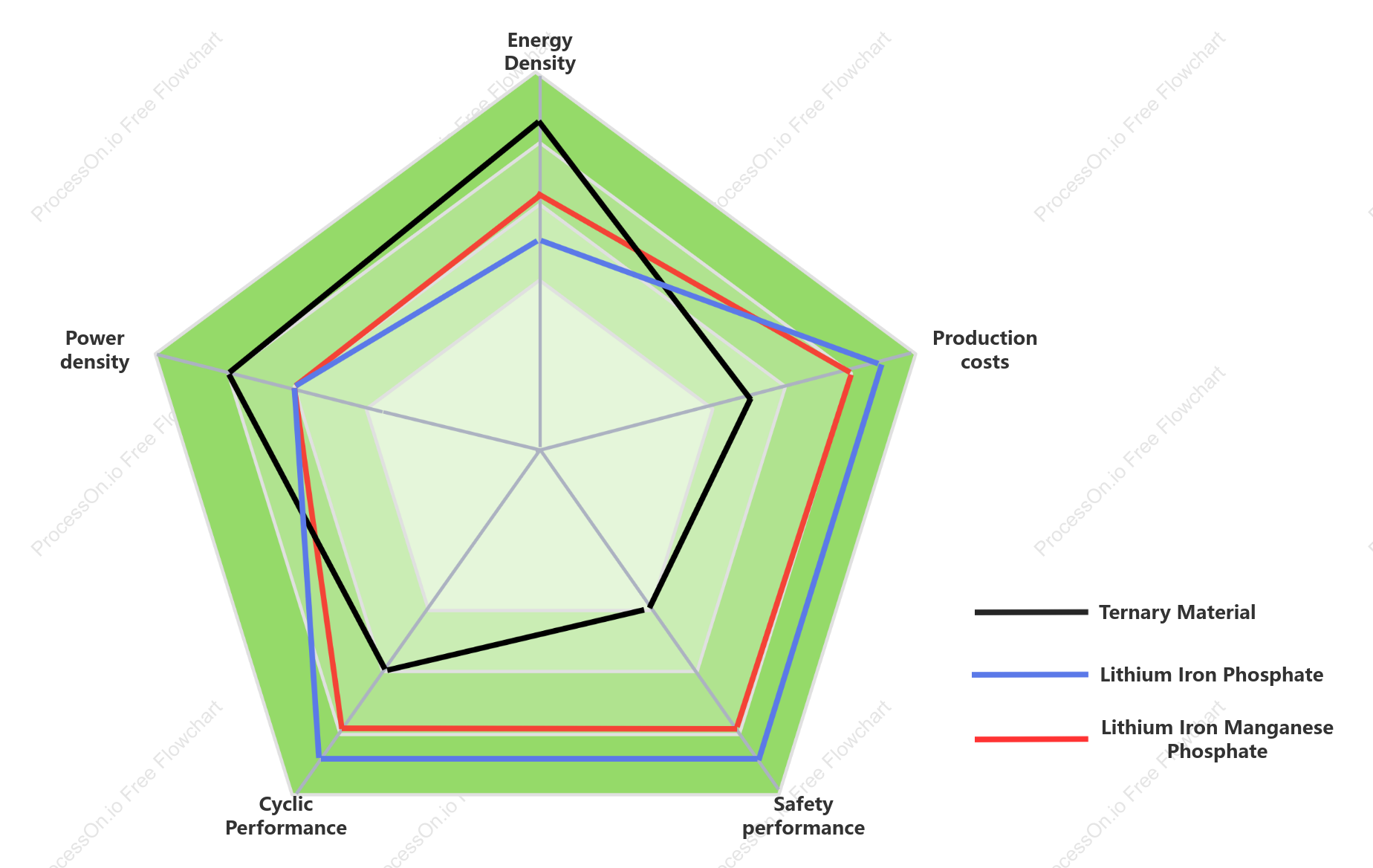 Product characteristics radar chart (positive electrode material)
