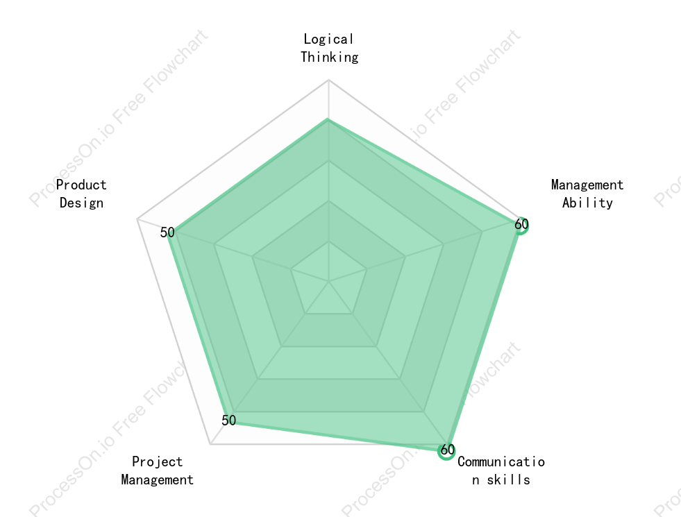 Performance Evaluation Radar Chart